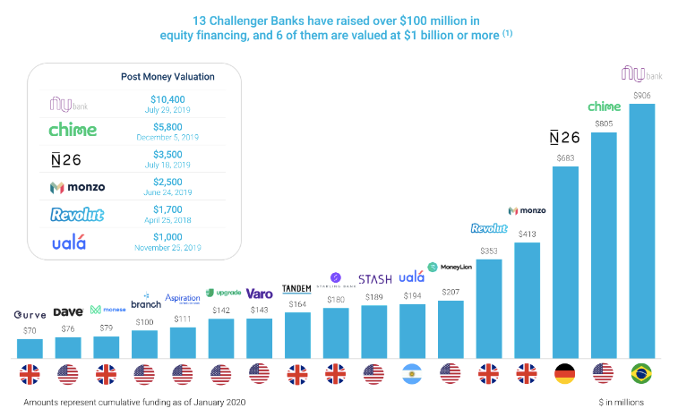 Challenger Banks Booming Across The Globe - Corniche Growth Advisors